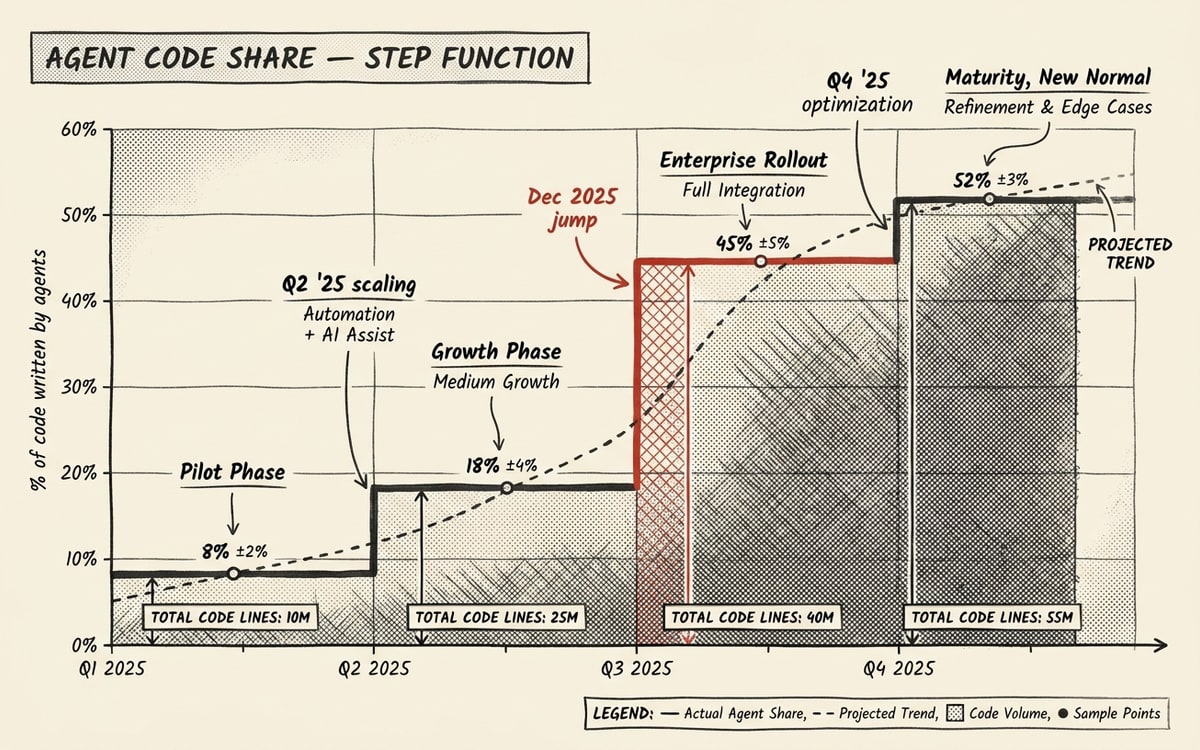 A step-function chart with four rising plateaus, the third in red marking the December 2025 jump