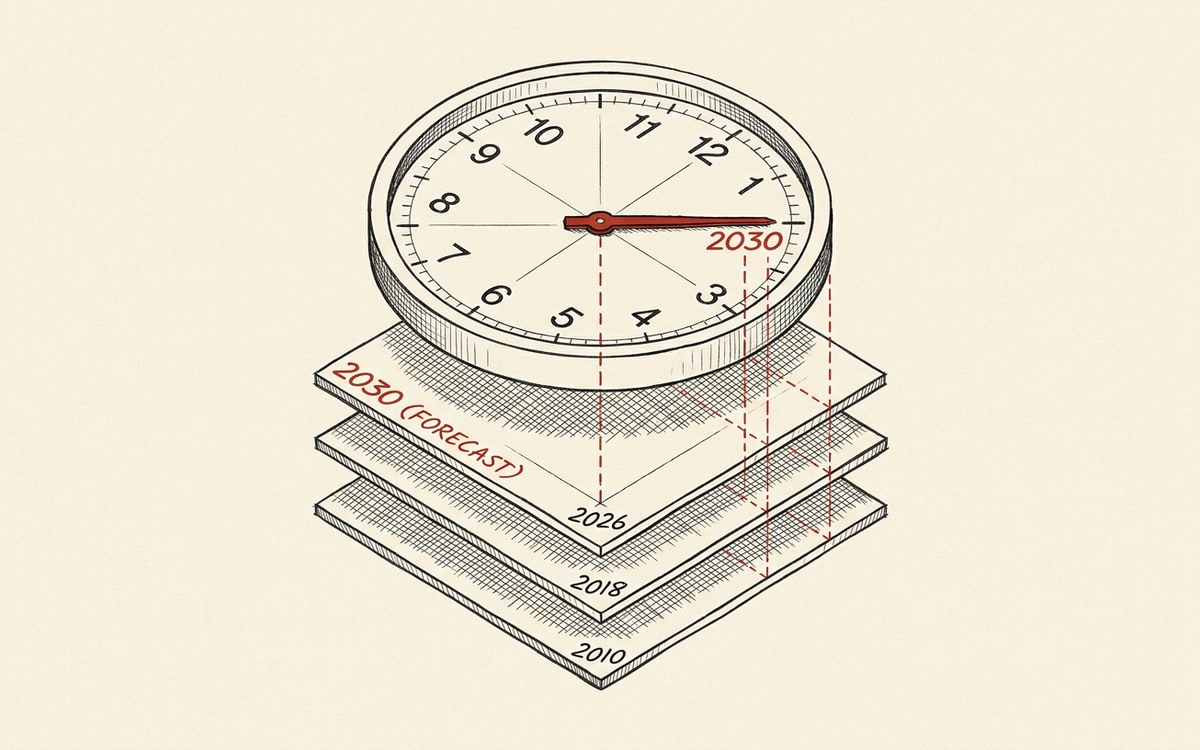 A clock face with the hour hand fixed at 2030 and three layered planes below marking 2010, 2018, 2026: the forecast that didn't move