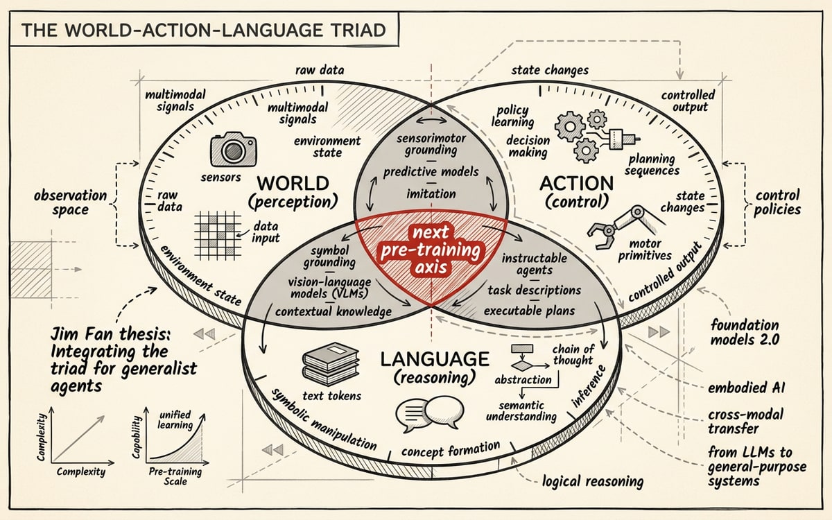 Three overlapping circles fused at a red center — the world-action-language triad Fan is pitching as the next pre-training axis