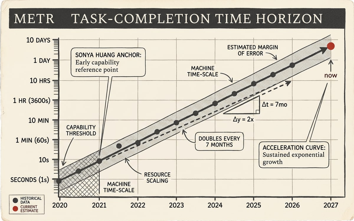 METR's task-completion time horizon, the doubling-every-seven-months curve Sonya Huang anchored to.