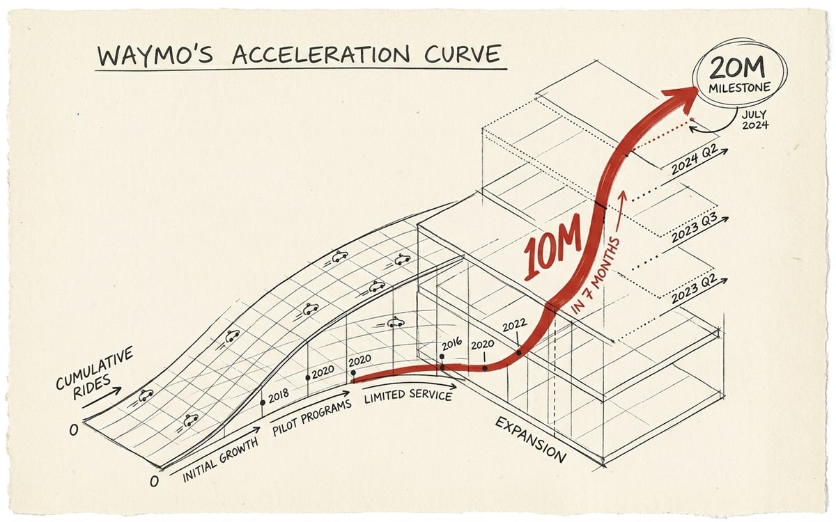 Waymo's 20M cumulative rides curve, with the 10M-in-7-months acceleration as the steep right-side jump.