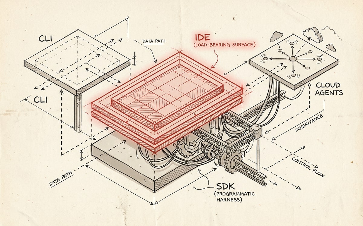 The Cursor SDK as exploded technical anatomy — the IDE at center (in editorial red, the load-bearing surface), the CLI to the left, Cloud Agents to the right, the SDK below as a programmatic harness. Three surfaces, one harness inheritance.