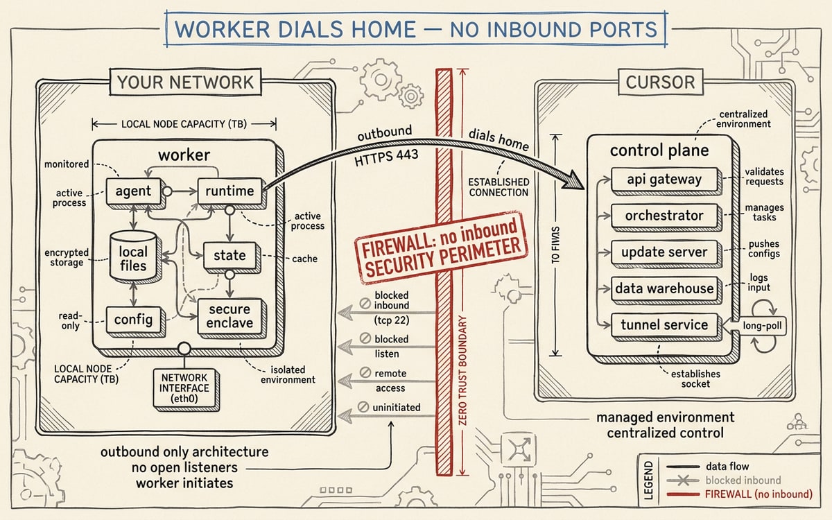 A worker inside YOUR NETWORK dialing home over an outbound HTTPS connection across a red FIREWALL line to CURSOR — no inbound ports