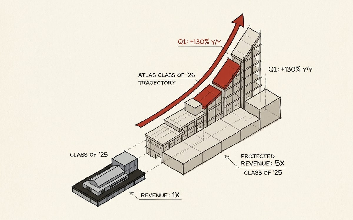 The Atlas class-of-'26 trajectory: +130% Y/Y in Q1, tracking 5x the revenue of the class of '25.