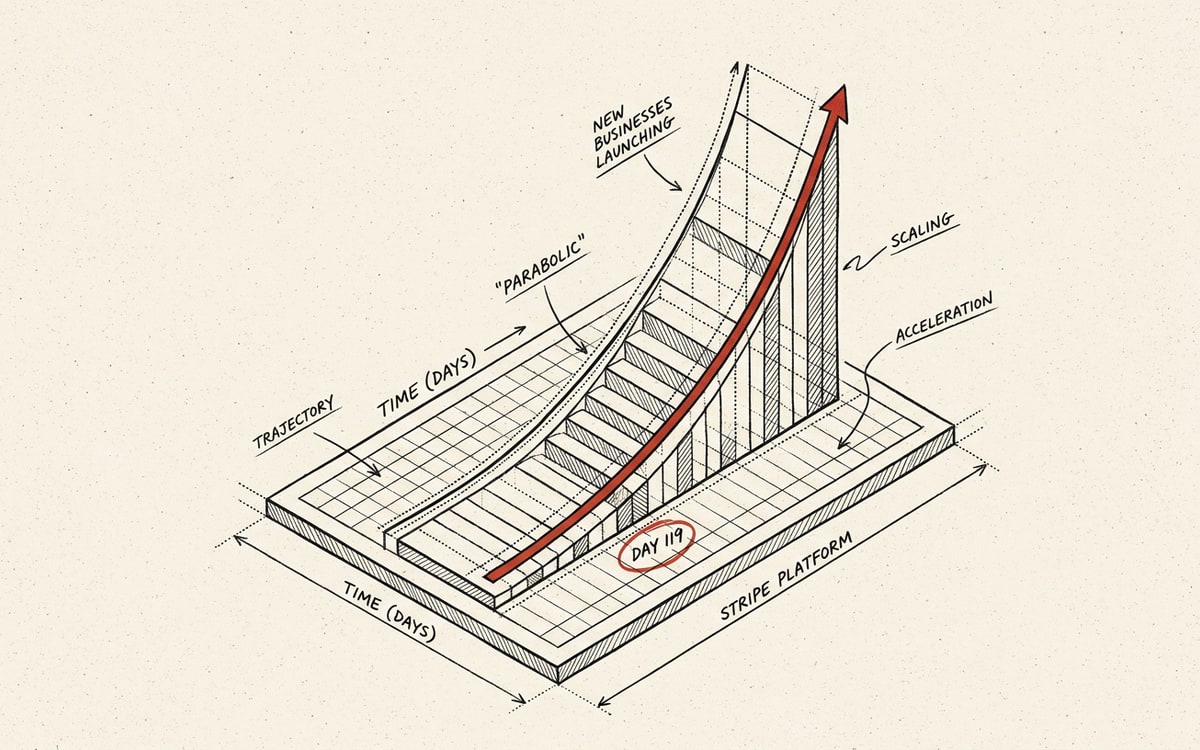 Patrick Collison's "parabolic" chart of new businesses launching on Stripe — the Day 119 framing.