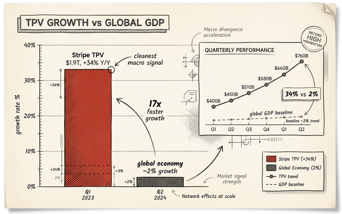 The cleanest macro signal in the keynote: $1.9T processed, +34% Y/Y, against a global economy growing ~2%.