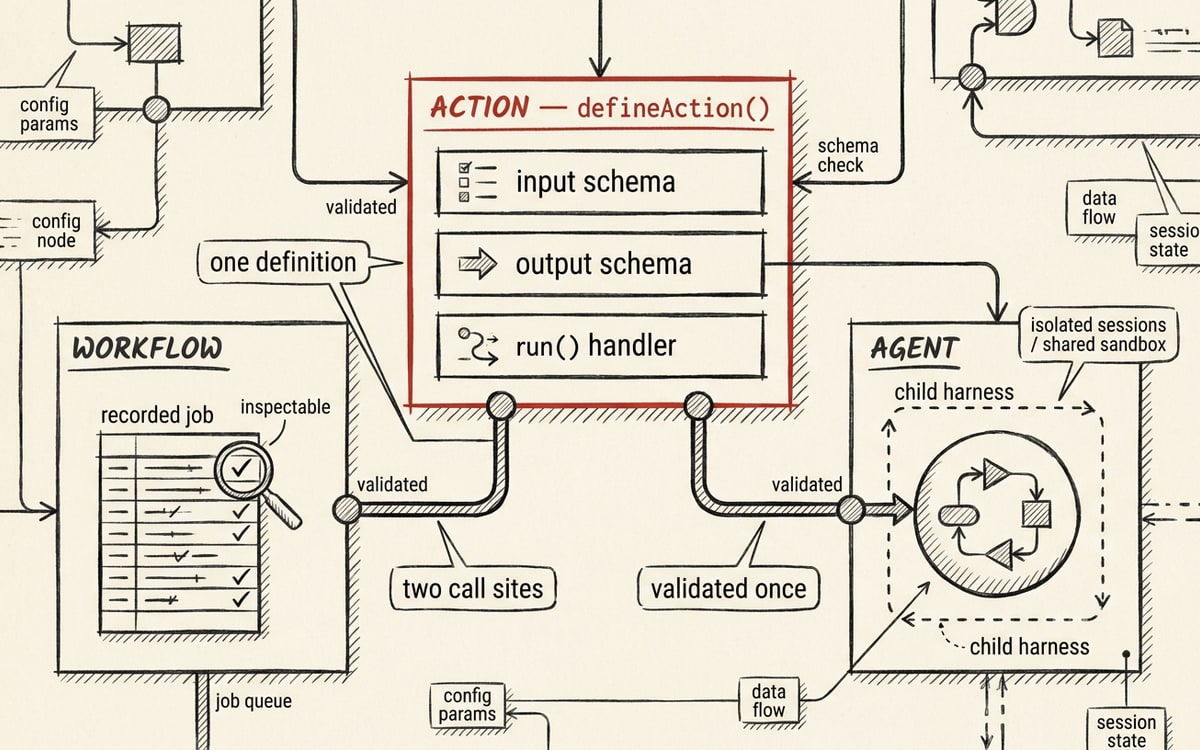 A single defineAction box with input, output, and run rows routed to two destinations — a workflow's inspectable recorded job on one side and an agent's isolated child harness on the other, with the action box marked in editorial red