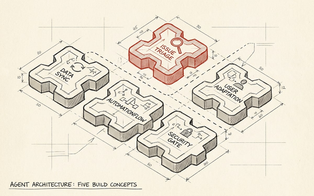 Build-idea cards arranged as a grid of agent shapes, with the issue-triage card highlighted in editorial red as the canonical example