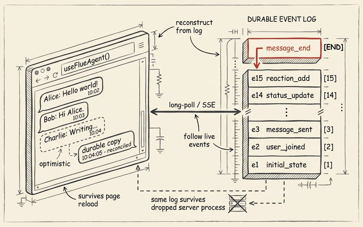 A React chat UI on the left reading from a durable event log on the right over long-poll or SSE, with an optimistic message reconciling into its durable copy and the authoritative message_end event marked in editorial red