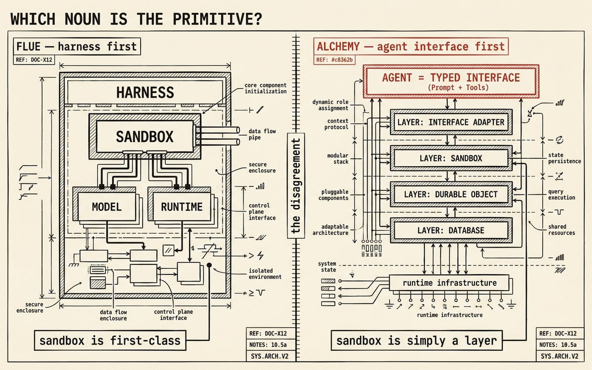 Two contrasting architecture diagrams: Flue making the sandbox first-class inside the harness, versus Alchemy making the agent-as-typed-interface the primitive with the sandbox as one swappable layer, the agent-interface box marked in red