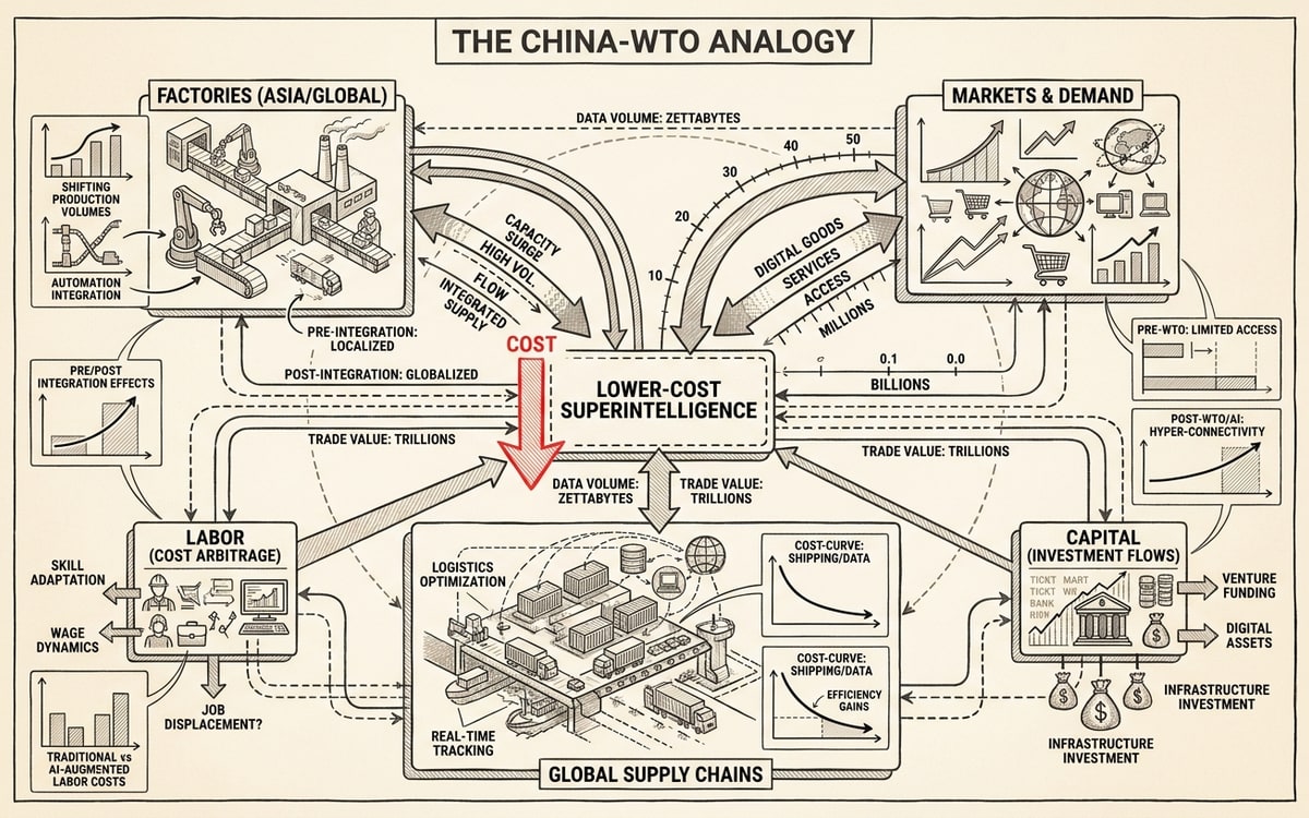 Gross's "China-WTO" analogy: a lower-cost superintelligence connected to the global economy.