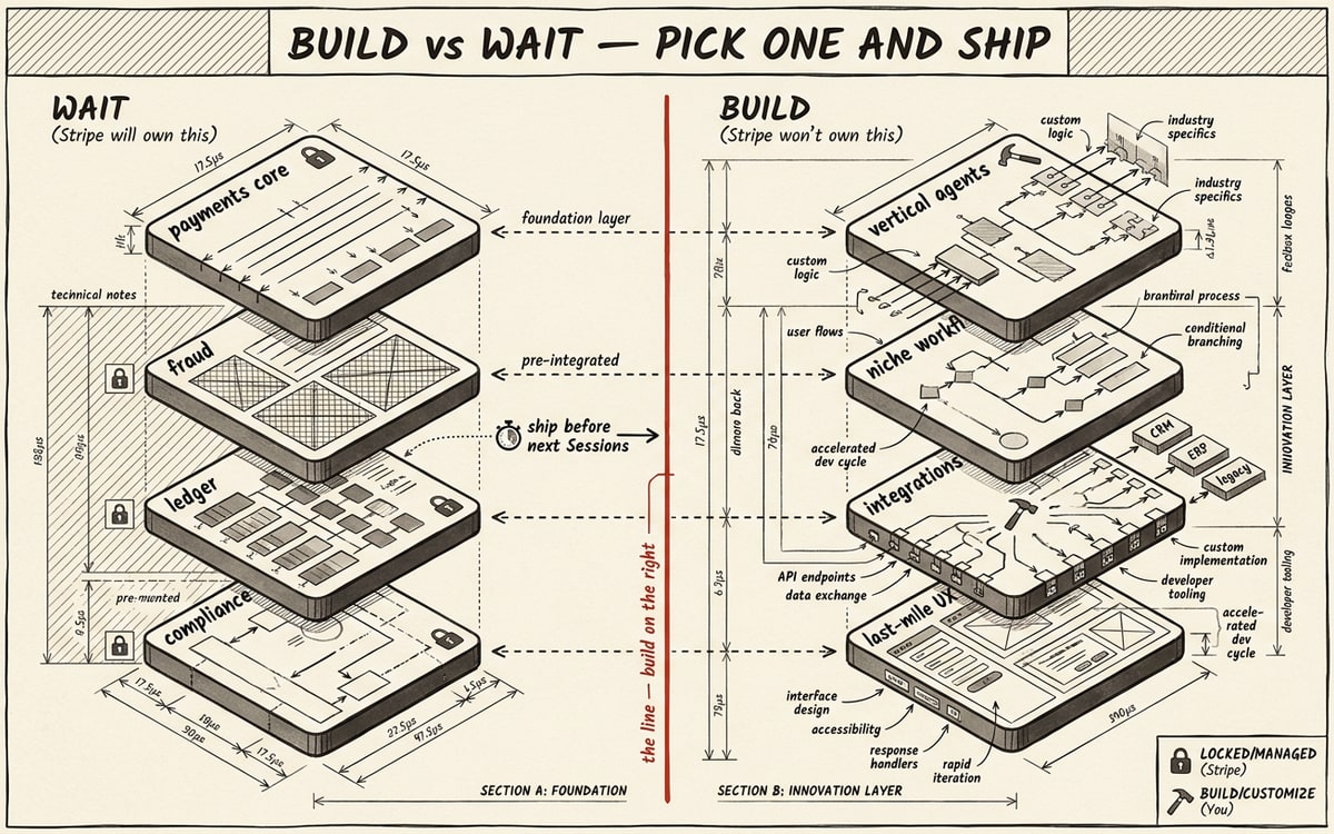 Pick one and ship it before next Sessions: the layer Stripe doesn't want to own is on the right side of the line.