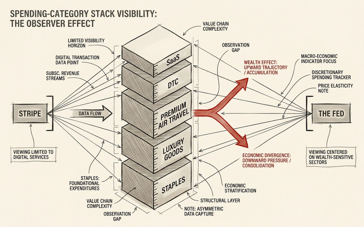 The spending-category stack: Stripe sees SaaS and DTC, the Fed sees premium air and luxury where the K-shape lives.