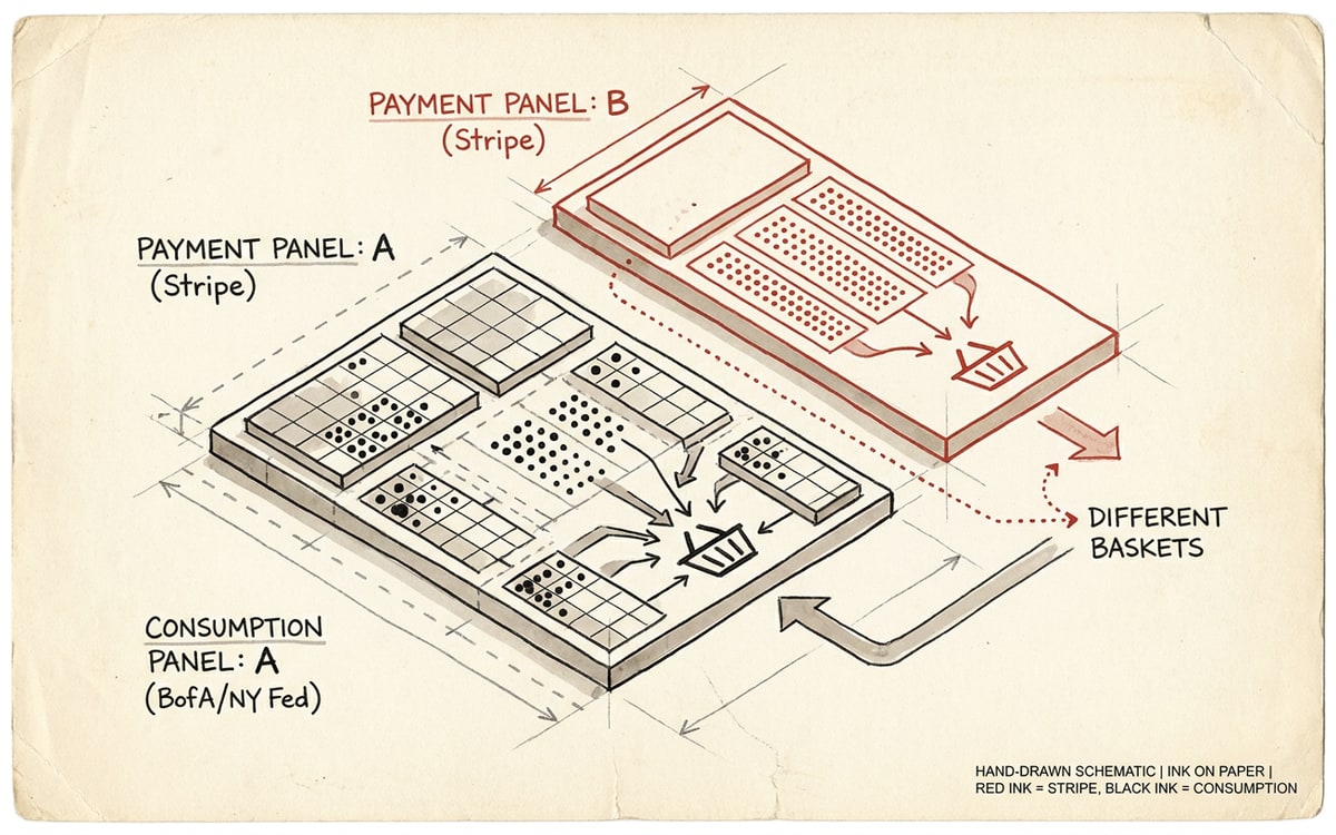 Stripe's payment panel and the BofA / NY Fed consumption panel aren't the same basket; the dots tell different stories.