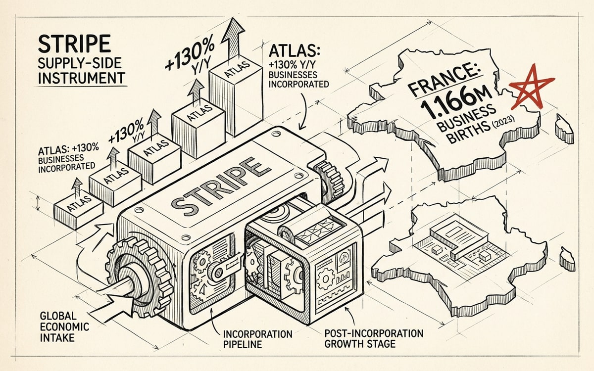 Stripe's supply-side instrument: Atlas +130% Y/Y, France at 1.166M business births — the buried headline of the talk.