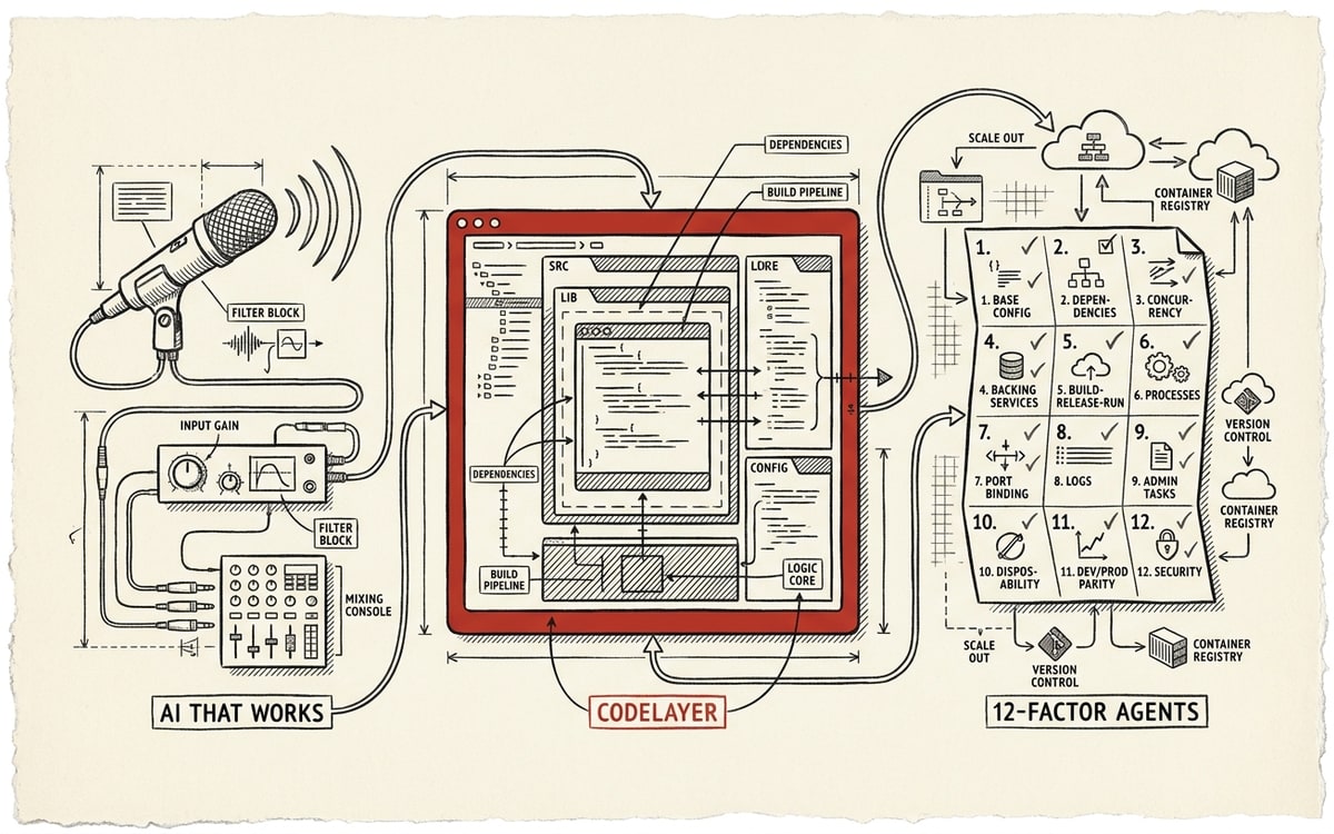 HumanLayer as three artifacts from one editorial line — the AI That Works podcast (left), the CodeLayer IDE (center, in editorial red, the load-bearing product), and the 12-Factor Agents document (right). A single continuous editorial thread connects all three.