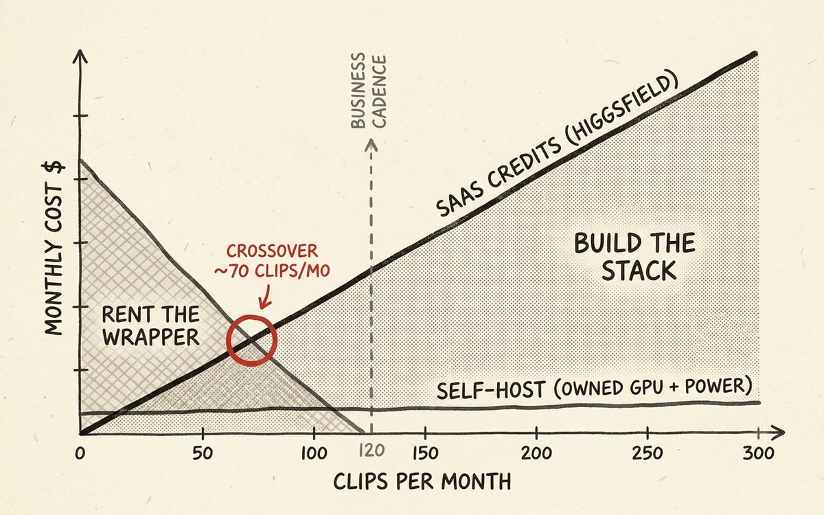 Editorial cost-curve chart: SaaS credit line rising steeply with volume, flat self-host electricity line, the crossover point ringed in red around 70 clips/month.