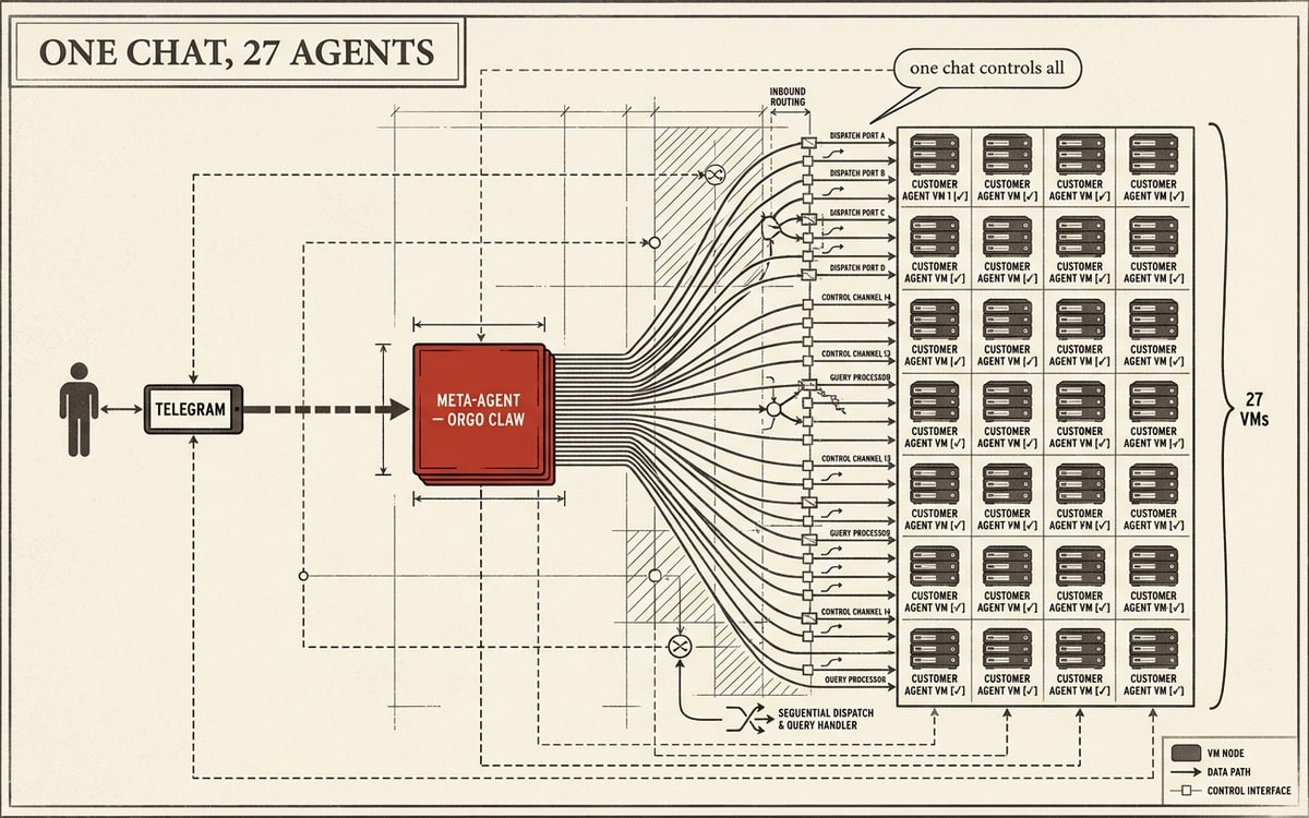 One human with a Telegram phone connects to a meta-agent (Orgo Claw) which manages 27 customer agent VMs, all controlled from one chat.