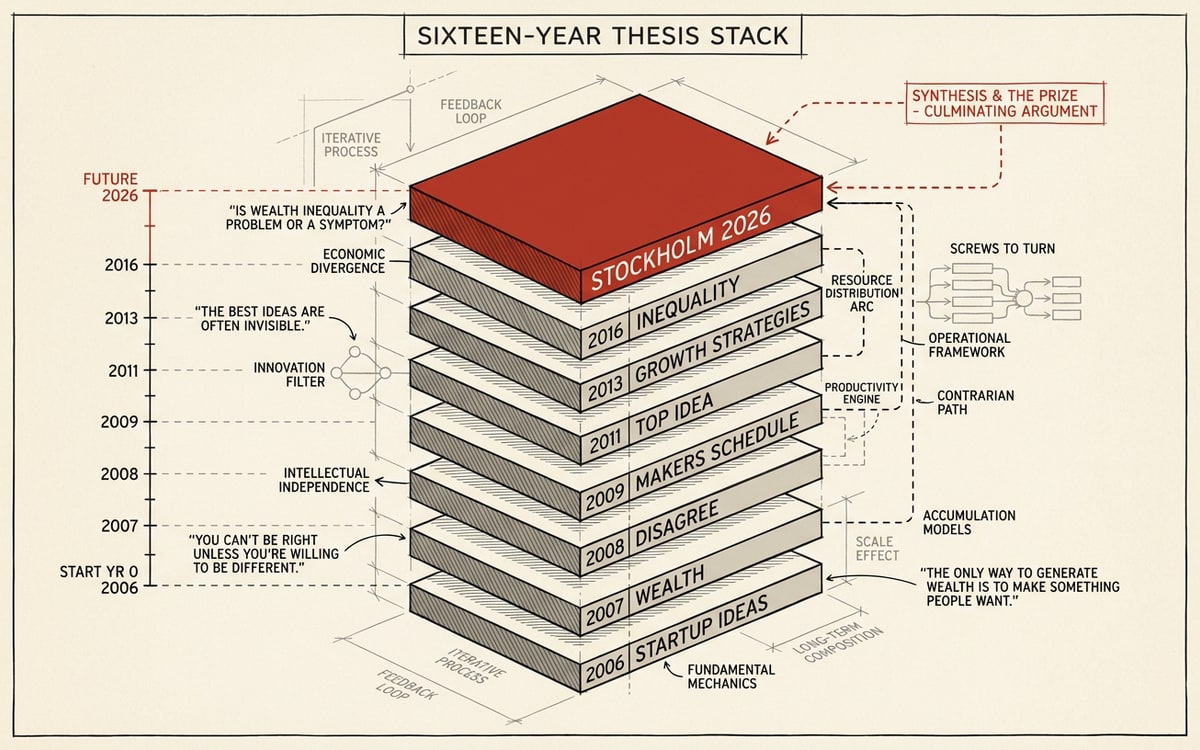 A hand-drawn axonometric stack of eight thin horizontal slabs on cream paper, each labeled with a year (2006, 2007, 2008, 2009, 2011, 2016, 2026) and the topmost slab "STOCKHOLM 2026" rendered in editorial red — the talk's structural arguments traced through Graham's hub-essay canon