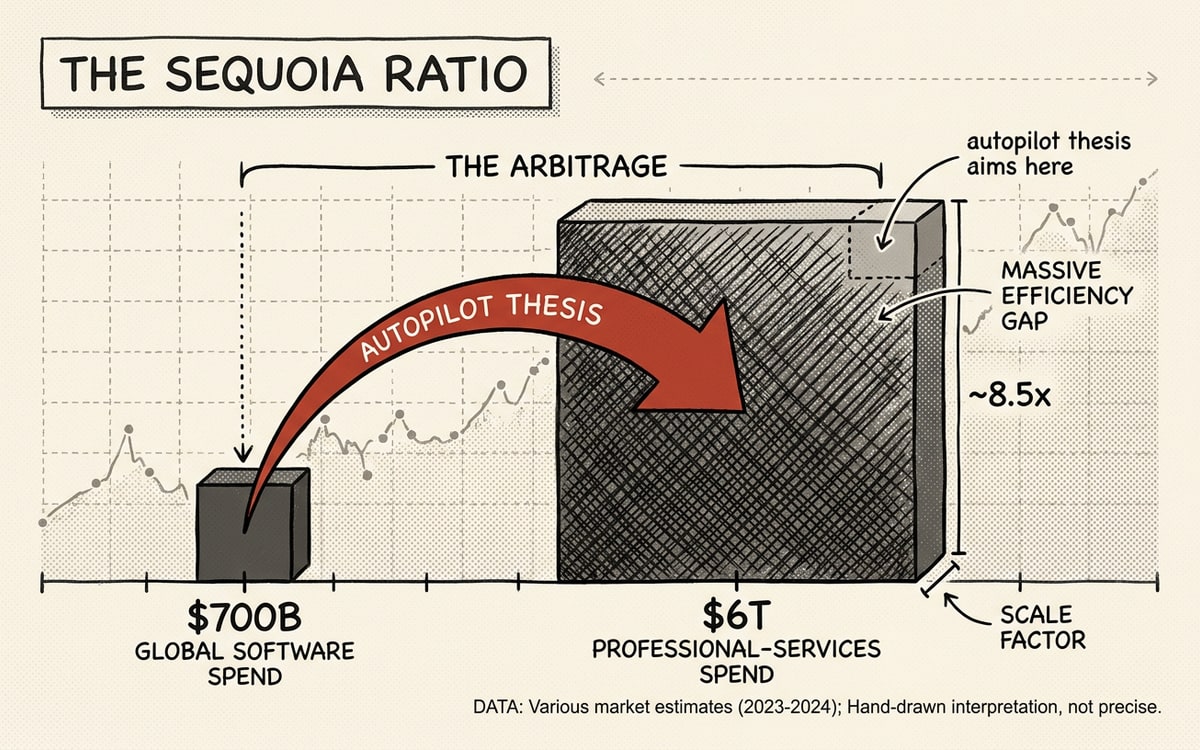 The Sequoia ratio: $700B of global software spend versus $6T of professional-services spend. The arbitrage the autopilot thesis aims at.