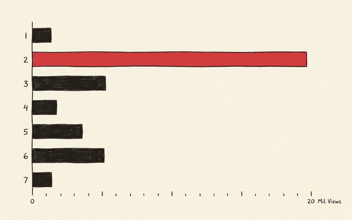 A stacked-bar chart in cream and red showing seven articles ranked by views, with the Kopadze bar drawn five times longer than the others, visualizing the single outlier in the reading list