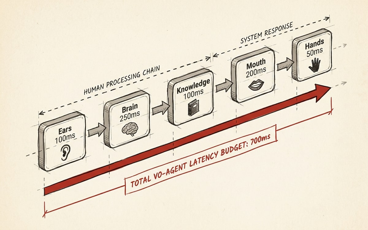A horizontal pipeline diagram in cream and red showing five labeled stops (Ears 100ms, Brain 250ms, Knowledge 100ms, Mouth 200ms, Hands 50ms) connected by arrows, totaling 700ms, the voice-agent latency budget