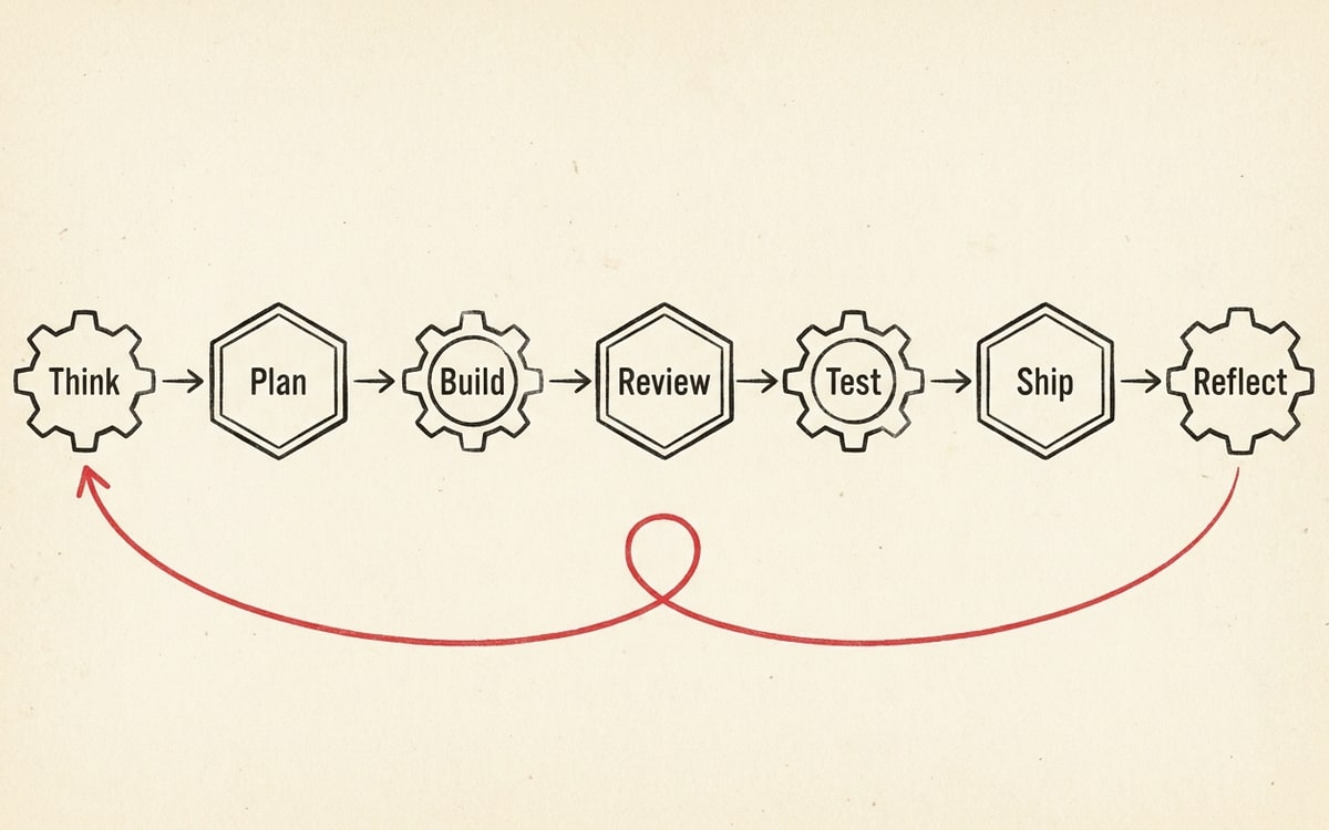 A horizontal flow diagram in cream and red of seven labeled gear-stages, Think, Plan, Build, Review, Test, Ship, Reflect, connected left-to-right, with a small red feedback arrow looping from Reflect back to Think, illustrating the gstack sprint cycle