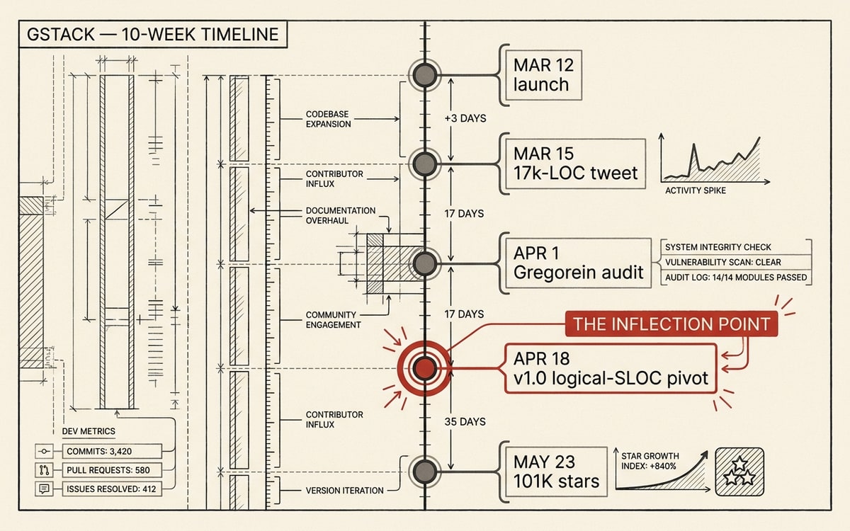 A sparse vertical timeline in cream and red, with five labeled milestones, March 12 launch, March 15 17k-LOC tweet, April 1 Gregorein audit, April 18 v1.0 logical-SLOC pivot, May 23 101K stars, drawn as ink dots on a thin charcoal line, the April 18 dot circled in red as the inflection point