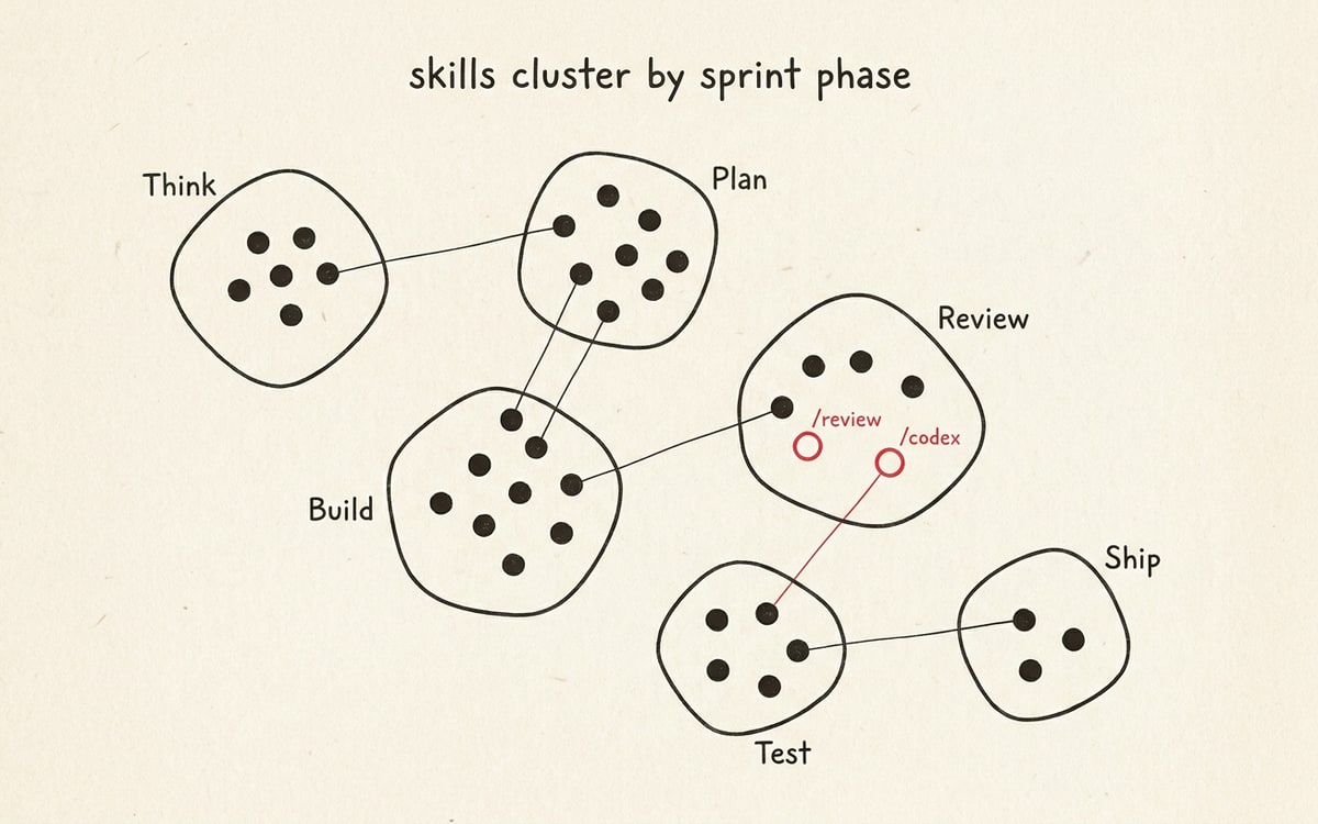 Six rounded geometric blobs arranged across cream paper, each containing a cluster of charcoal-ink dots labeled by sprint phase (Think, Plan, Build, Review, Test, Ship), with two dots in the Review cluster highlighted in red to mark the cross-model review pair (/review and /codex)