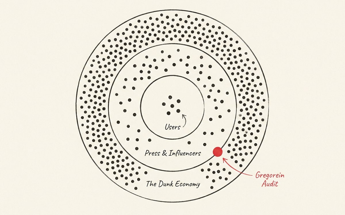 Three concentric ink rings on cream paper, the innermost small and sparse with a few dots (actual users), the middle with more dots (press and influencers), the outermost dense with dots (the dunk economy), and a single red dot sitting at the boundary between the outer ring and the middle ring marking the Gregorein audit as the breakthrough piece