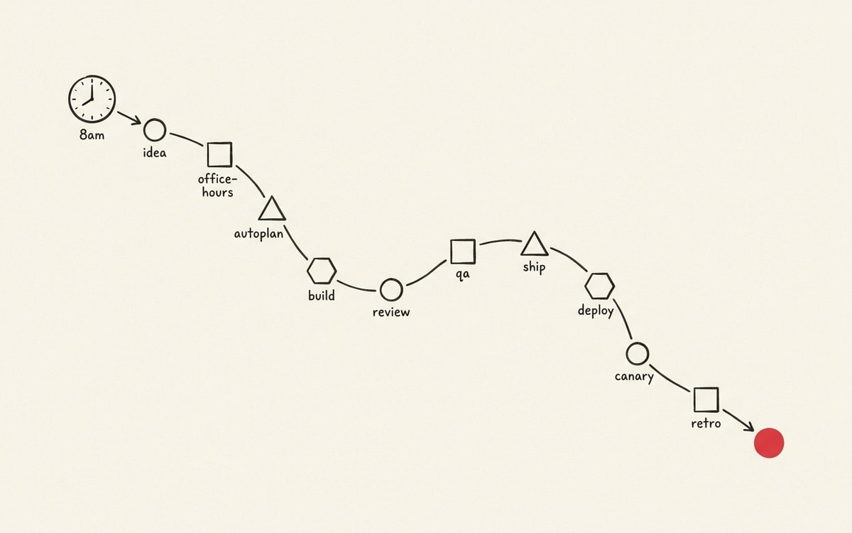 A winding charcoal-ink path running across cream paper from upper-left to lower-right, with ten small geometric stations labeled idea, office-hours, autoplan, build, review, qa, ship, deploy, canary, retro; above the start sits a small ink clock showing 8am, and at the end a single editorial red dot marks the live deployed product