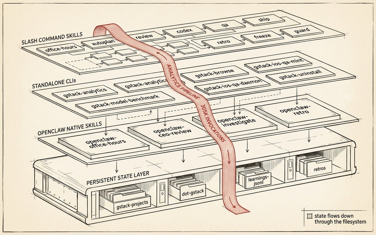 A large editorial system-architecture diagram in charcoal ink on cream paper drawn as a vintage engineering schematic, with four horizontal bands stacked vertically labelled SLASH COMMAND SKILLS, STANDALONE CLIs, OPENCLAW NATIVE SKILLS, and PERSISTENT STATE LAYER, each band containing small hand-lettered tiles for the skills and CLIs that live in that band, with a single editorial red ribbon labelled ANALYTICS PIPELINE 305K INVOCATIONS wrapped diagonally across all four bands as an observability overlay, thin charcoal arrows connecting the bands top to bottom, and a hand-lettered legend in the lower right reading "state flows down through the filesystem"