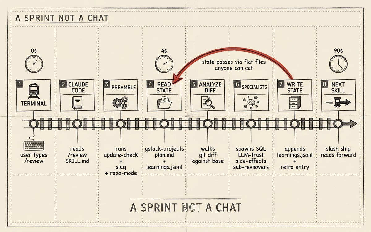 A horizontal lifecycle diagram in charcoal ink on cream paper drawn as a vintage railway timetable, tracing a single /review request from left to right across eight numbered stations connected by a thin charcoal line, labelled TERMINAL, CLAUDE CODE, PREAMBLE, READ STATE, ANALYZE DIFF, SPECIALISTS, WRITE STATE, NEXT SKILL, with a single editorial red arrow looping from station 7 back to station 4 hand-lettered "state passes via flat files anyone can cat"