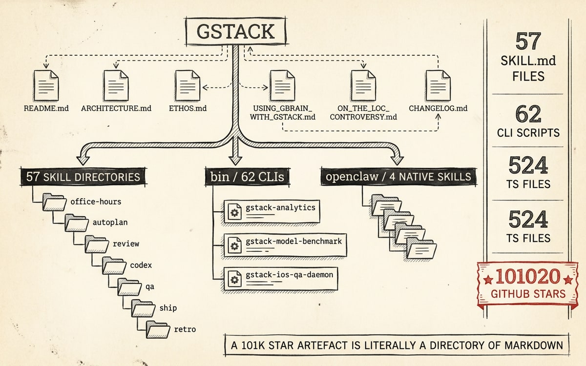 An editorial illustration in charcoal ink on cream paper of a hand-drawn directory tree, vintage typewritten outline style, with a root labelled gstack at the top, several flat documentation files beneath it drawn as small page icons, three thicker branches labelled 57 SKILL DIRECTORIES, bin/ 62 CLIs, and openclaw/ 4 NATIVE SKILLS, with a slim charcoal-ink column on the right listing the file totals and a single editorial red ink hand-lettered band marking 101,020 GITHUB STARS