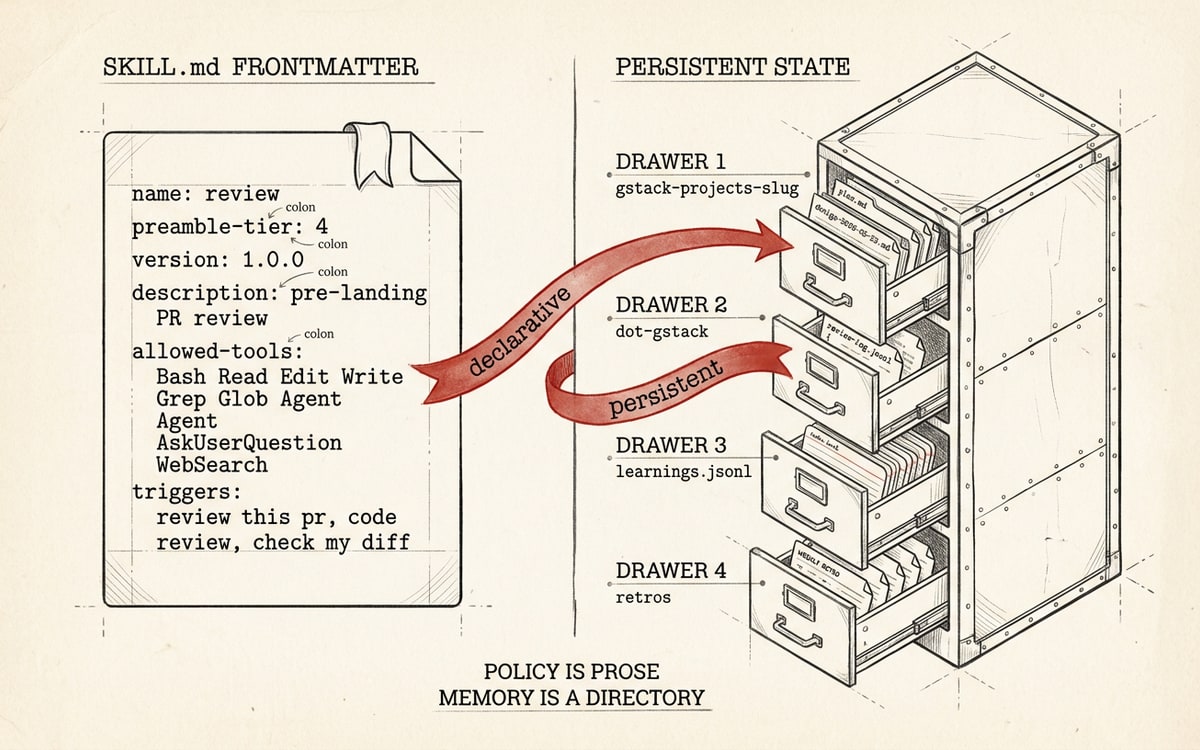 An editorial side-by-side diagram in charcoal ink on cream paper, two halves separated by a thin vertical charcoal rule, the left half labelled SKILL.md FRONTMATTER drawn as a small hand-typed YAML block, the right half labelled PERSISTENT STATE drawn as a charcoal-ink filing cabinet with four open drawers labelled gstack-projects, dot-gstack, learnings.jsonl, retros, with a single editorial red ribbon arcing from the YAML block to the filing cabinet hand-lettered "declarative on the left, persistent on the right"