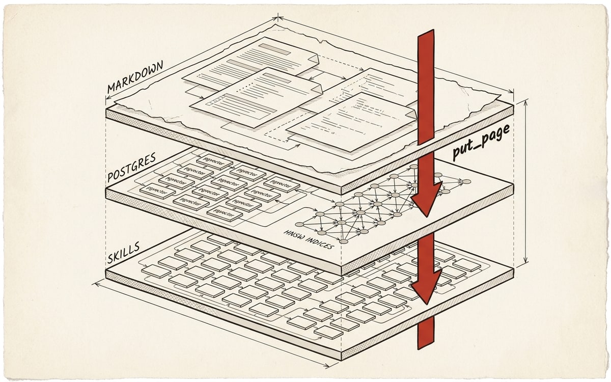 Three-layer architecture: markdown SoR → Postgres retrieval → skills