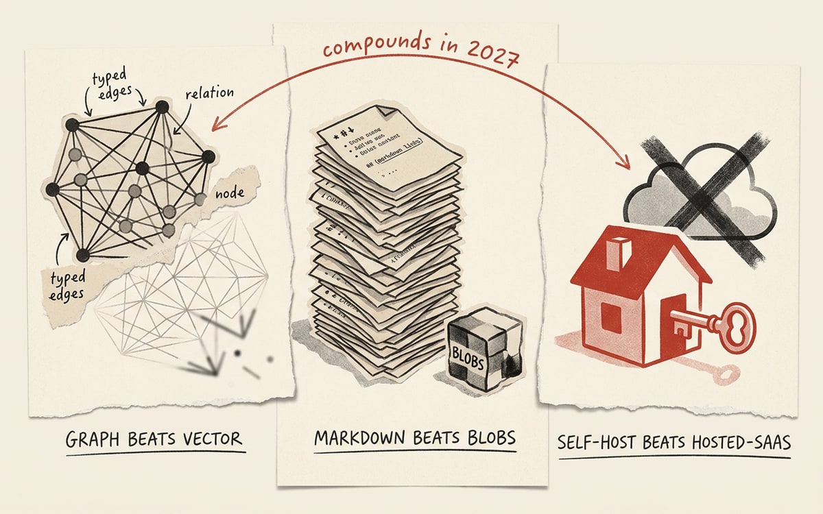 Three forces compounding into a single conclusion: graph beats vector, markdown beats blobs, self-host beats hosted-SaaS