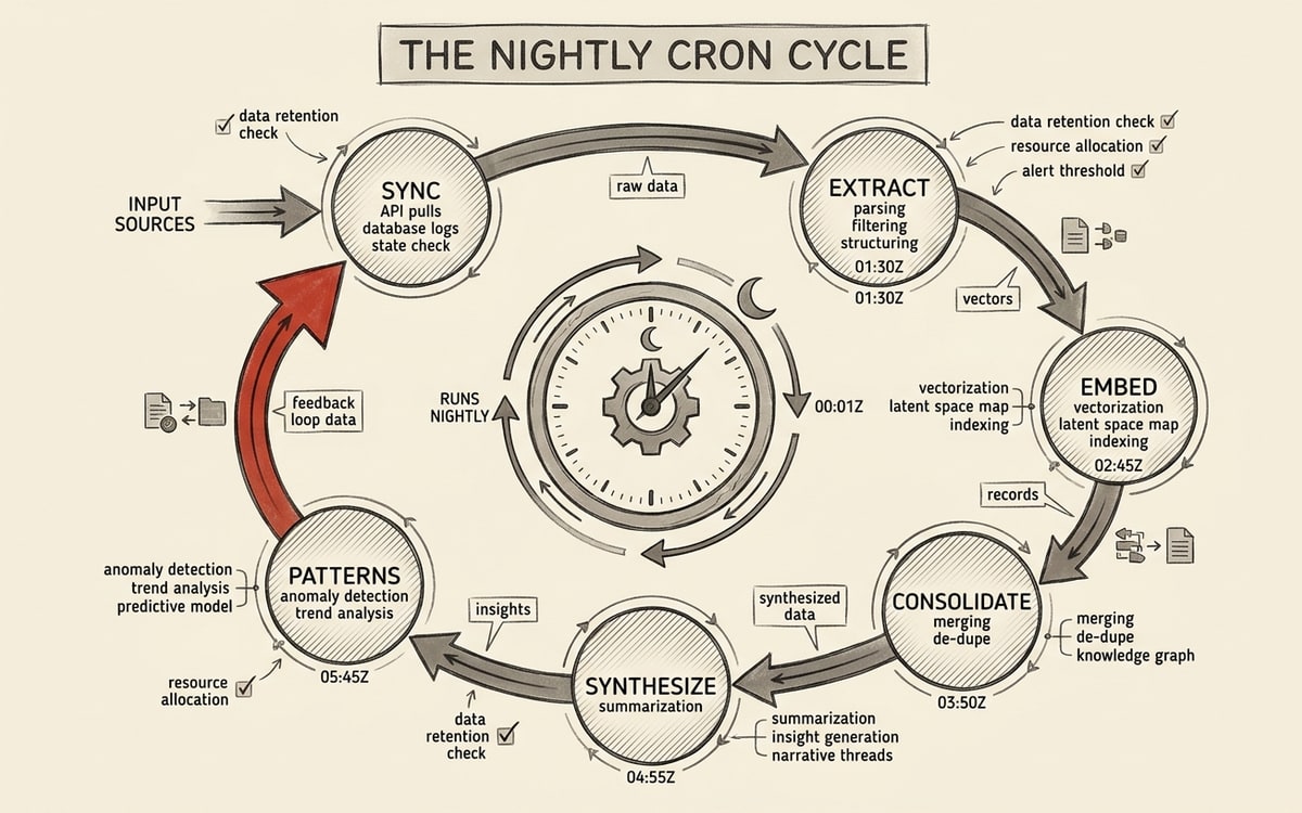 The nightly cron cycle: sync → extract → embed → consolidate → synthesize → patterns