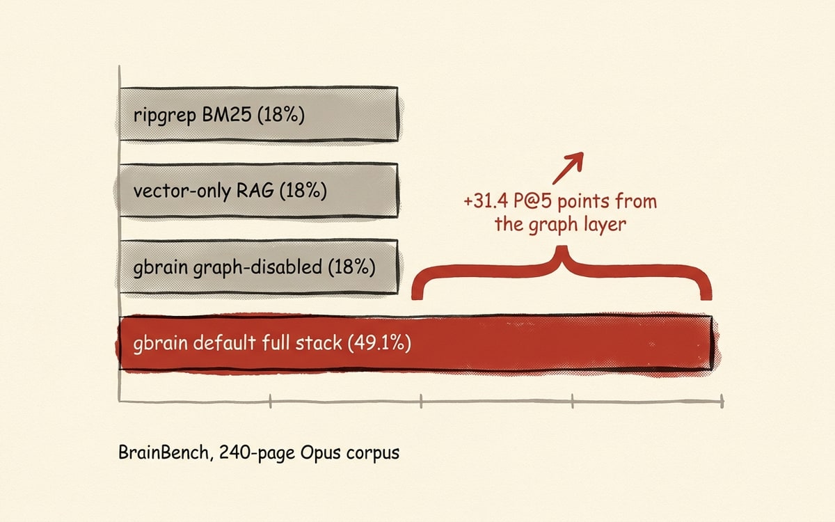BrainBench: gbrain default P@5 49.1% vs hybrid-no-graph 18%, the +31 lift visualized