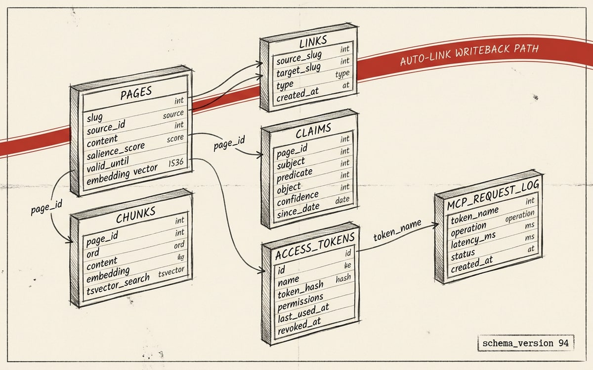 Postgres schema diagram showing six tables (pages, chunks, links, claims, access_tokens, mcp_request_log) and their foreign-key relationships, with the auto-link writeback path highlighted