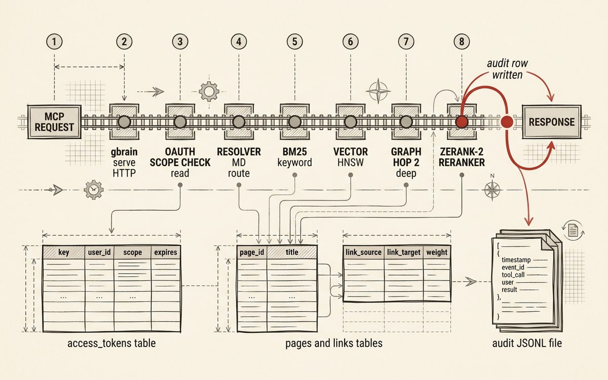 Request lifecycle for mcp__gbrain__whoknows: ten stations from MCP request through the four retrieval stages to audit log and response