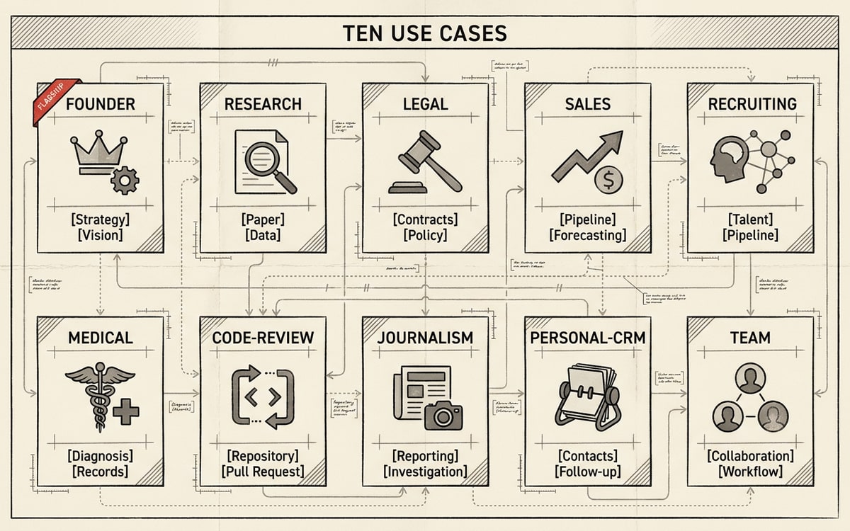 Ten use cases as a 2x5 grid: founder, research, legal, sales, recruiting, medical, code-review, journalism, personal-crm, team