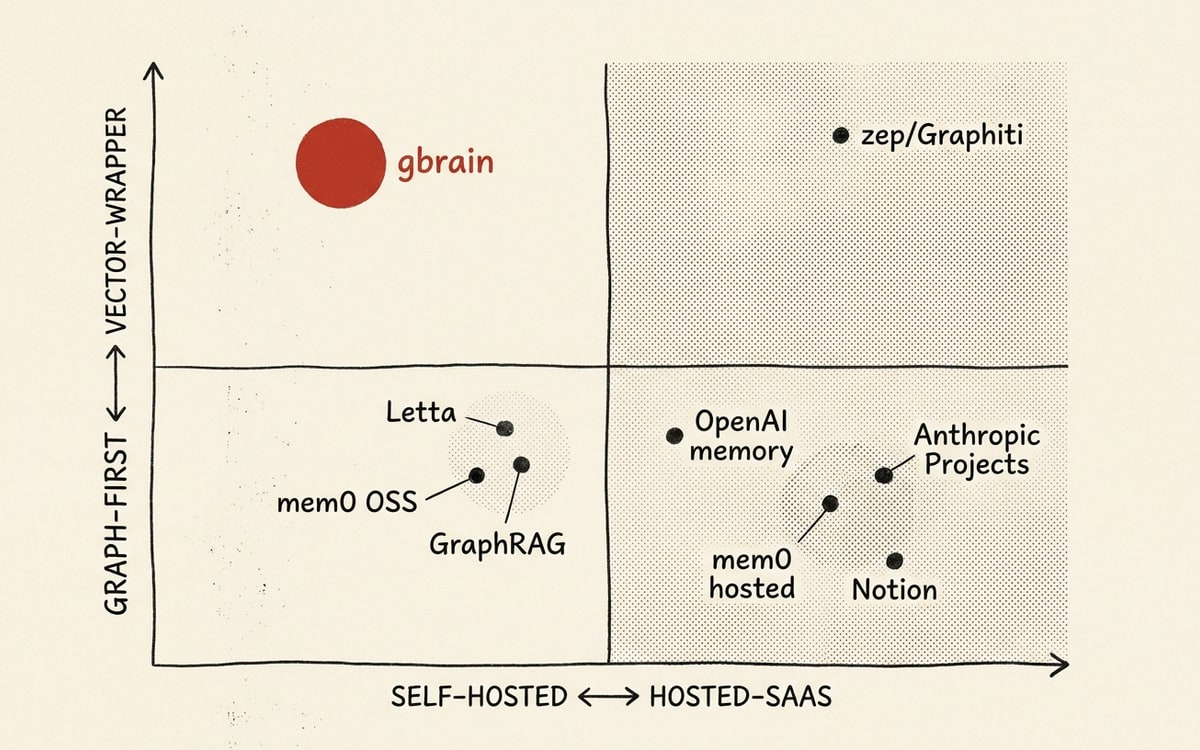 Self-hosted graph-first vs vector-wrapper vs hosted-SaaS axis chart