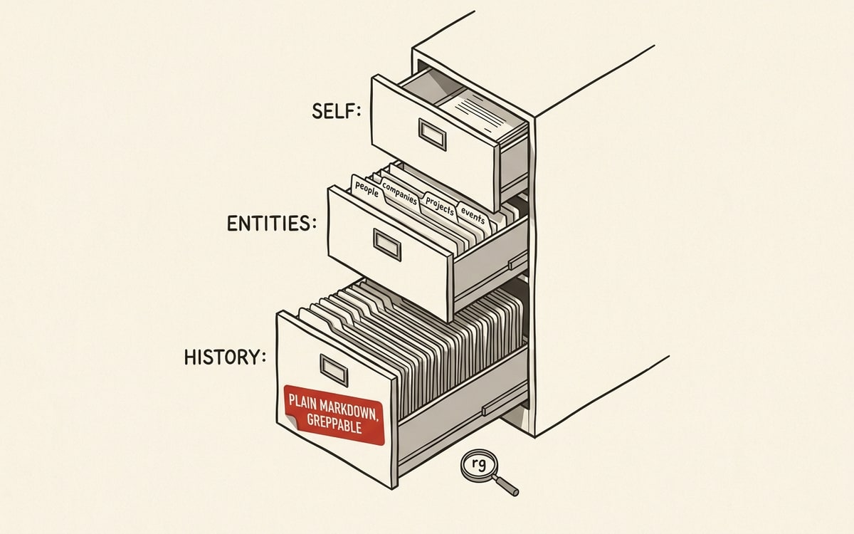 A vertical filing-cabinet diagram in charcoal ink on cream paper, three labeled drawers from top to bottom (SELF: one document; ENTITIES: tabs for people, companies, projects, events; HISTORY: a deep drawer of indexed file folders), with a small magnifying-glass icon labeled rg, and a red sticker on the HISTORY drawer reading PLAIN MARKDOWN, GREPPABLE