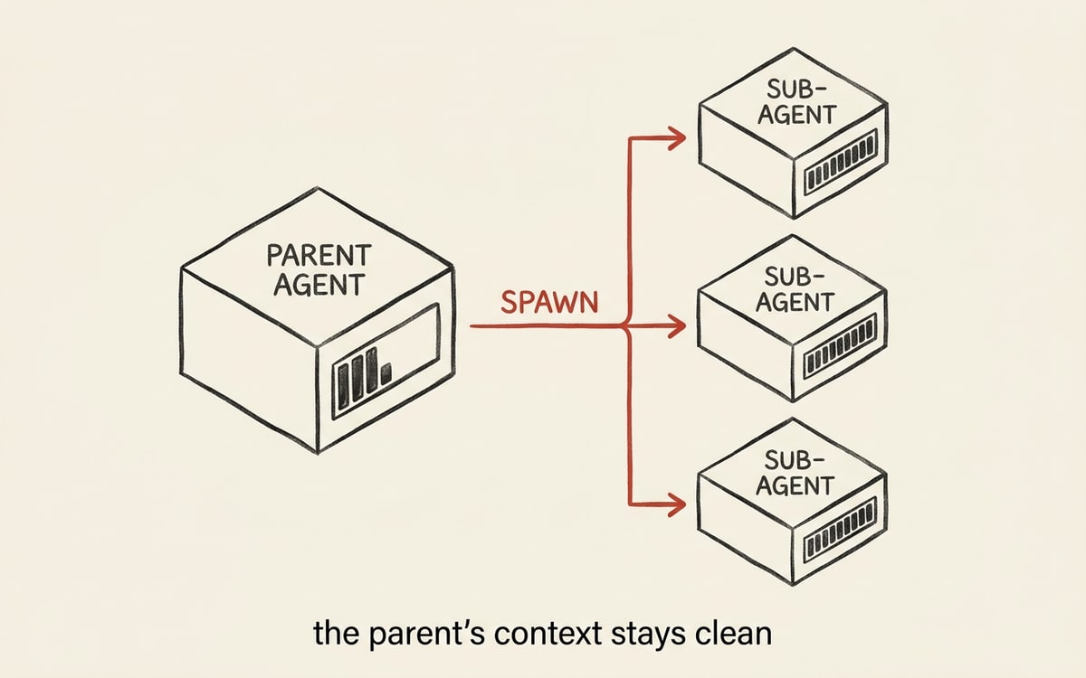 A small charcoal-ink diagram on cream paper, a parent agent box on the left with a dwindling token-budget gauge, three sub-agent boxes on the right each with their own full token gauge, a single red arrow labeled SPAWN connecting the parent to the three sub-agents, and a one-line caption at the bottom reading "the parent's context stays clean"