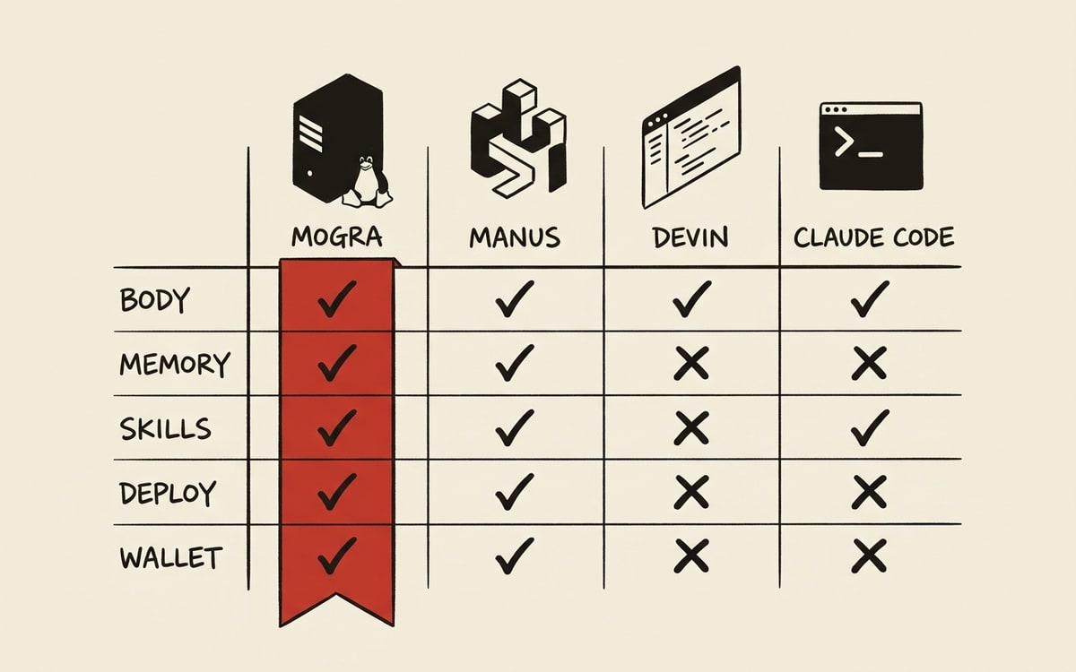 A four-column comparison sketch in charcoal ink on cream paper, four small labeled silhouettes from left to right (MOGRA: a Linux machine; MANUS: a planner-executor; DEVIN: an IDE; CLAUDE CODE: a terminal), with checkmarks and Xs filled in across rows labeled BODY, MEMORY, SKILLS, DEPLOY, WALLET, with the BODY-MEMORY-WALLET row beneath MOGRA marked with a red ribbon