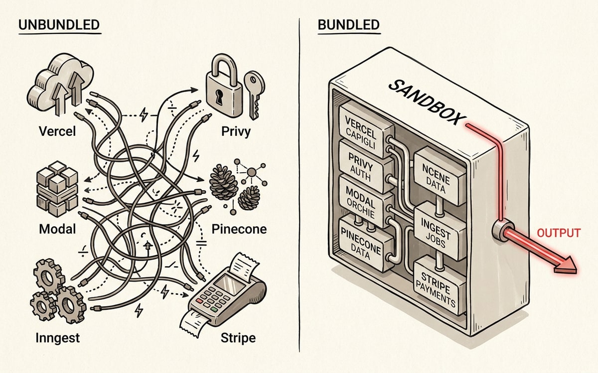 A two-panel illustration on cream paper: the left panel labeled UNBUNDLED shows six separate tool icons (Vercel, Privy, Modal, Pinecone, Inngest, Stripe) connected by tangled wires; the right panel labeled BUNDLED shows one large box labeled SANDBOX with the same six capabilities listed inside and a single clean wire out