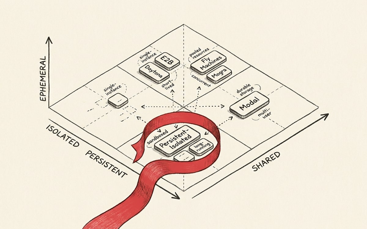 A simple 2x2 quadrant on cream paper, axes labeled "ephemeral vs persistent" (vertical) and "isolated vs shared" (horizontal), each quadrant containing small vendor tiles (E2B and Daytona in one corner, Fly Machines and Mogra in another, Modal in a third), with a single red ribbon highlighting the persistent-isolated quadrant