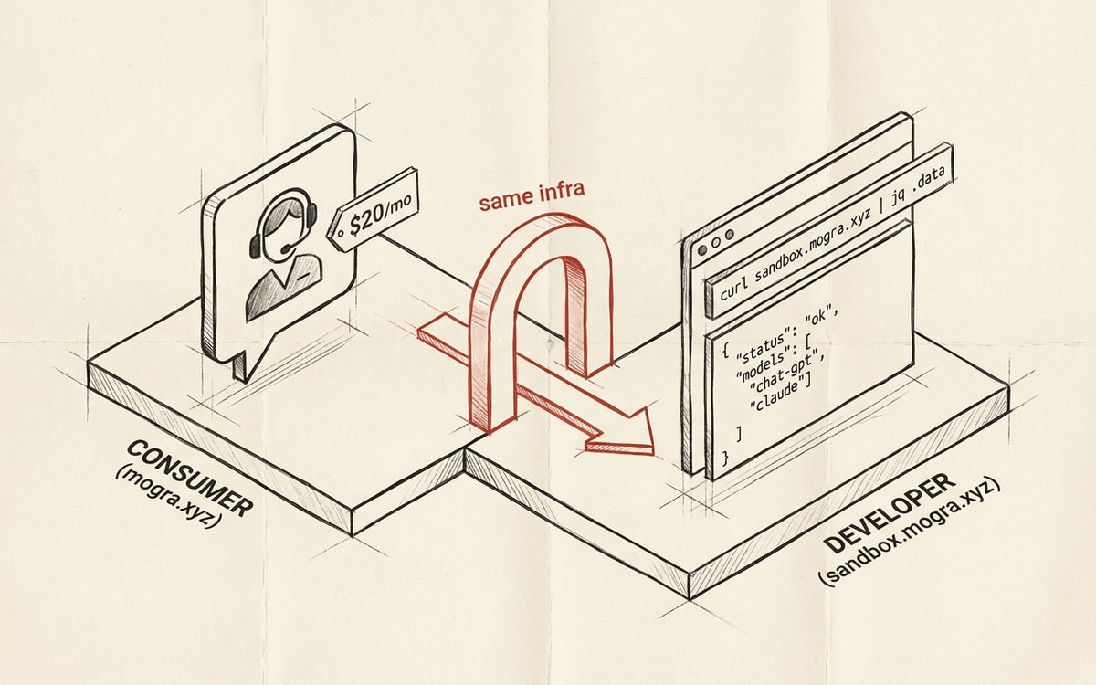 A two-panel charcoal-ink illustration on cream paper. The left panel labeled CONSUMER (mogra.xyz) shows a chat bubble with an agent icon and a small $20/mo price tag; the right panel labeled DEVELOPER (sandbox.mogra.xyz) shows a curl command and a JSON response. A red bridge between them is labeled "same infra"