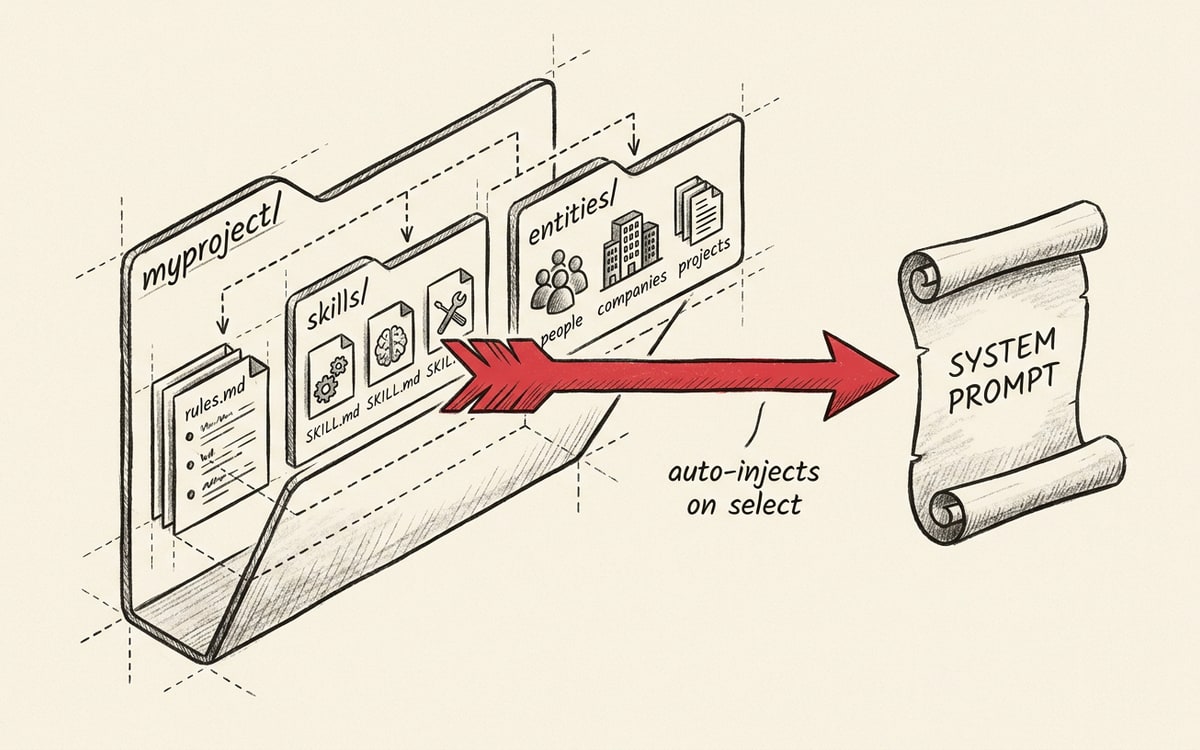 A folder labeled myproject/ drawn in charcoal ink on cream paper, opened to reveal three labeled markdown files inside: rules.md, skills/ subdirectory (with three small SKILL.md icons), entities/ subdirectory (with people, companies, projects). A red arrow points from the folder to a parchment scroll labeled SYSTEM PROMPT, captioned "auto-injects on select"